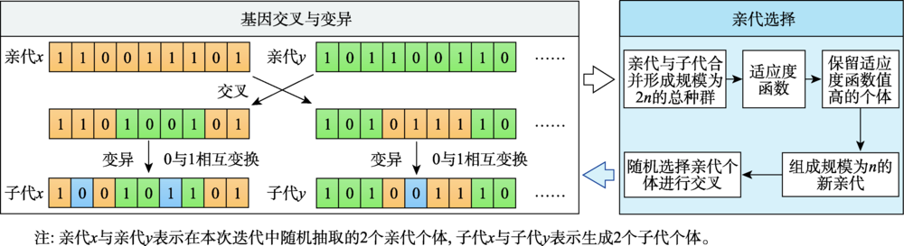 A Land Use Change Simulation Model Coupling Of Evolutionary Algorithm